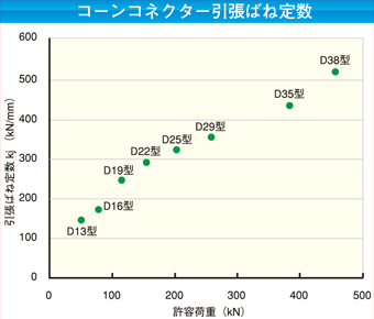 コーンコネクター引張ばね定数