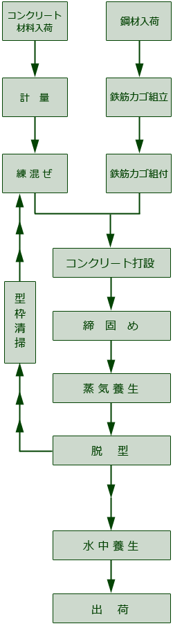 ＲＣセグメントの製造工程＆品質検査